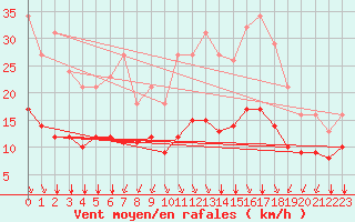 Courbe de la force du vent pour Saint-Sorlin-en-Valloire (26)