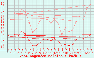 Courbe de la force du vent pour Saint-Sorlin-en-Valloire (26)