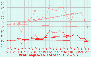 Courbe de la force du vent pour Bziers-Centre (34)