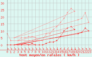 Courbe de la force du vent pour Saint-Haon (43)