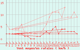 Courbe de la force du vent pour Lignerolles (03)