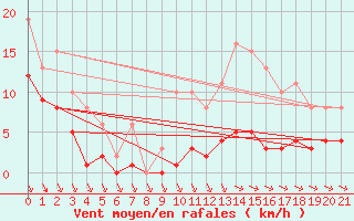 Courbe de la force du vent pour Saint-Haon (43)
