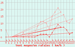 Courbe de la force du vent pour Saint-Haon (43)