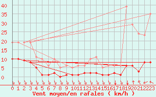 Courbe de la force du vent pour Saint-Sorlin-en-Valloire (26)