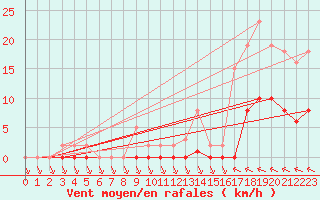 Courbe de la force du vent pour Saint-Haon (43)