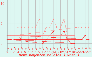 Courbe de la force du vent pour Lignerolles (03)