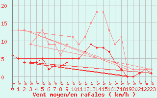 Courbe de la force du vent pour Lignerolles (03)