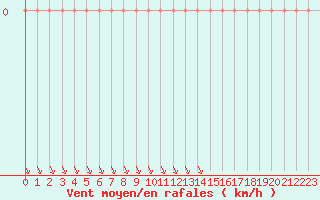 Courbe de la force du vent pour Grandfresnoy (60)