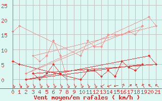 Courbe de la force du vent pour Saint-Haon (43)