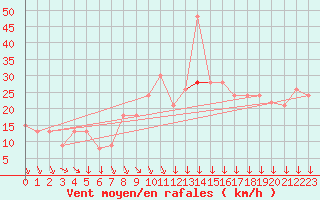 Courbe de la force du vent pour Avignon (84)