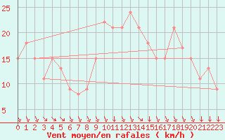 Courbe de la force du vent pour Avignon (84)