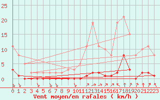 Courbe de la force du vent pour Lagny-sur-Marne (77)