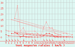 Courbe de la force du vent pour Trelly (50)