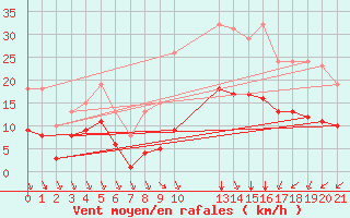 Courbe de la force du vent pour Saint-Haon (43)