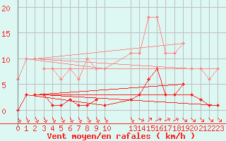 Courbe de la force du vent pour Saint-Haon (43)