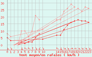 Courbe de la force du vent pour Montroy (17)