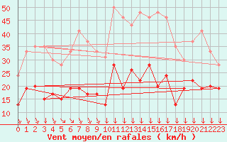 Courbe de la force du vent pour Formigures (66)