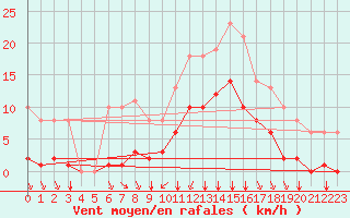 Courbe de la force du vent pour Sgur-le-Chteau (19)