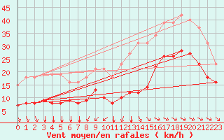 Courbe de la force du vent pour Montroy (17)