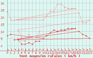 Courbe de la force du vent pour Millau (12)