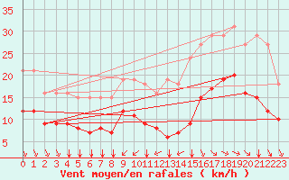 Courbe de la force du vent pour Saint-Mdard-d