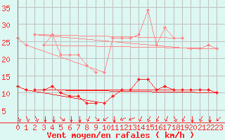 Courbe de la force du vent pour Paris Saint-Germain-des-Prs (75)