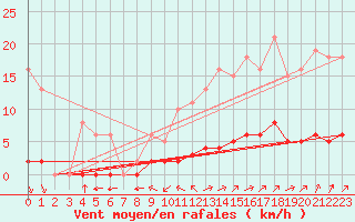 Courbe de la force du vent pour Villefontaine (38)