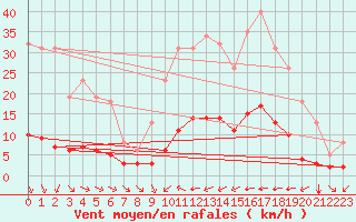 Courbe de la force du vent pour Sant Quint - La Boria (Esp)