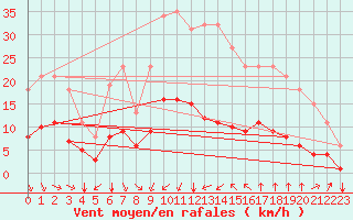 Courbe de la force du vent pour Saint-Jean-de-Vedas (34)
