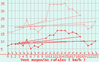 Courbe de la force du vent pour Bourg-Saint-Andol (07)