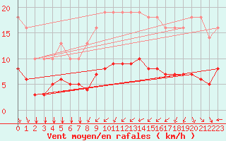 Courbe de la force du vent pour Bourg-Saint-Andol (07)