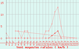 Courbe de la force du vent pour Valence d