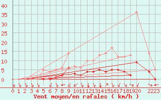 Courbe de la force du vent pour Sgur-le-Chteau (19)