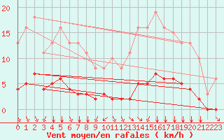 Courbe de la force du vent pour Tauxigny (37)