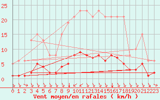Courbe de la force du vent pour 