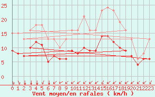 Courbe de la force du vent pour Saint-Mdard-d