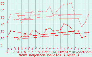 Courbe de la force du vent pour Corsept (44)