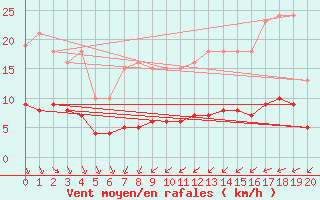 Courbe de la force du vent pour Cernay (86)