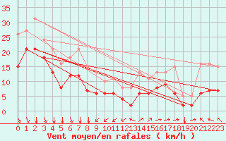 Courbe de la force du vent pour Aytr-Plage (17)