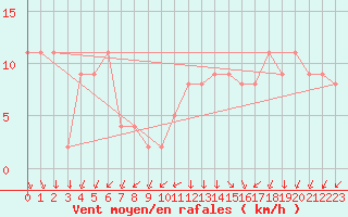 Courbe de la force du vent pour Angoulme - Brie Champniers (16)