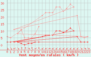 Courbe de la force du vent pour Haegen (67)