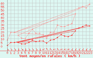 Courbe de la force du vent pour Verges (Esp)