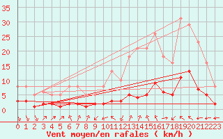 Courbe de la force du vent pour Millau (12)