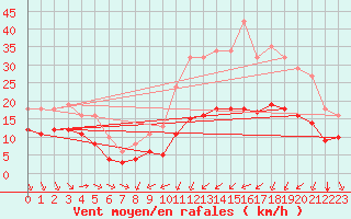 Courbe de la force du vent pour Thorrenc (07)