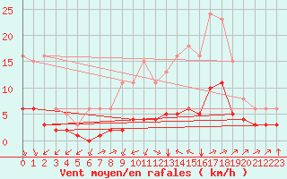 Courbe de la force du vent pour Corsept (44)