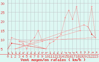Courbe de la force du vent pour Rochefort Saint-Agnant (17)