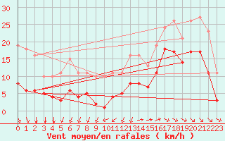 Courbe de la force du vent pour Pointe du Plomb (17)