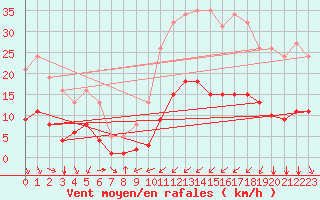 Courbe de la force du vent pour Bourg-Saint-Andol (07)