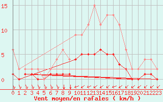 Courbe de la force du vent pour Lignerolles (03)