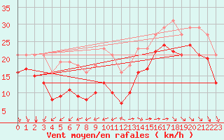 Courbe de la force du vent pour Aytr-Plage (17)